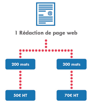 1 Rédaction de page web – 200 mots – 50€ HT | 300 mots –70€ HT